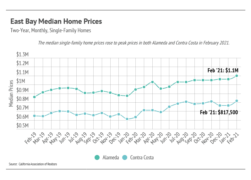 Market updates, Luxury condos, SF condos