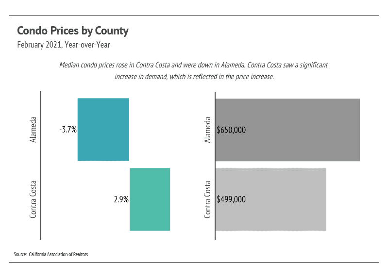 Market updates, Luxury condos, SF condos