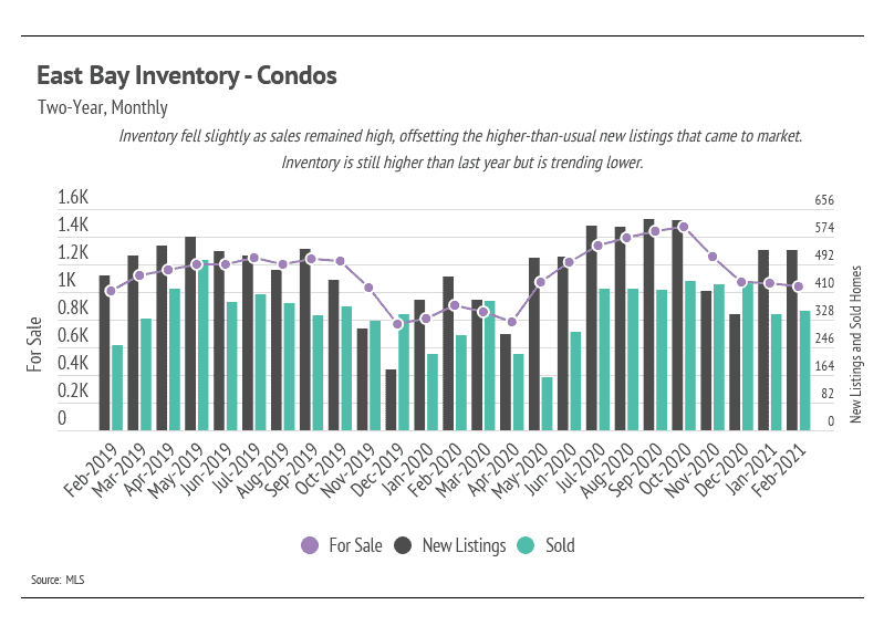 Market updates, Luxury condos, SF condos