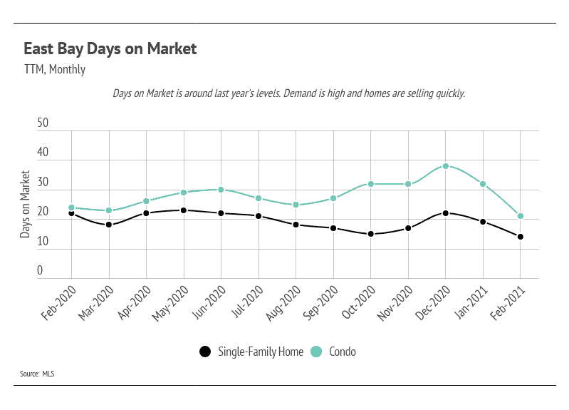 Market updates, Luxury condos, SF condos