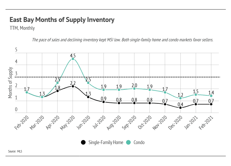 Market updates, Luxury condos, SF condos