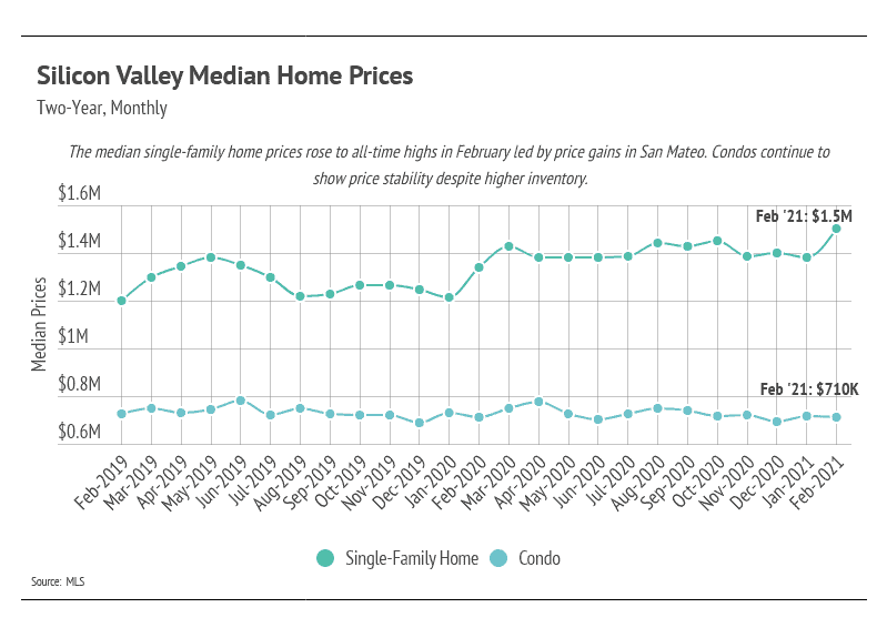 Market updates, Luxury condos, SF condos