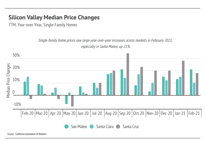 Market updates, Luxury condos, SF condos