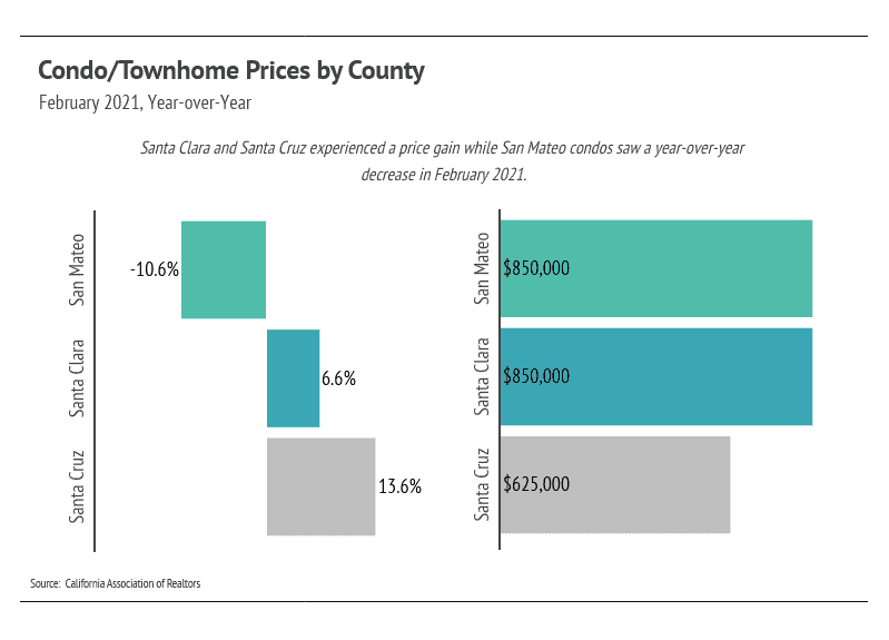 Market updates, Luxury condos, SF condos