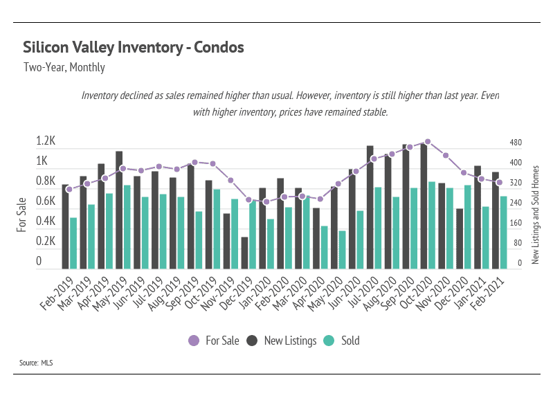 Market updates, Luxury condos, SF condos
