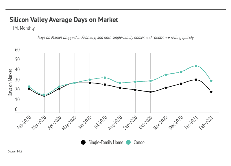 Market updates, Luxury condos, SF condos