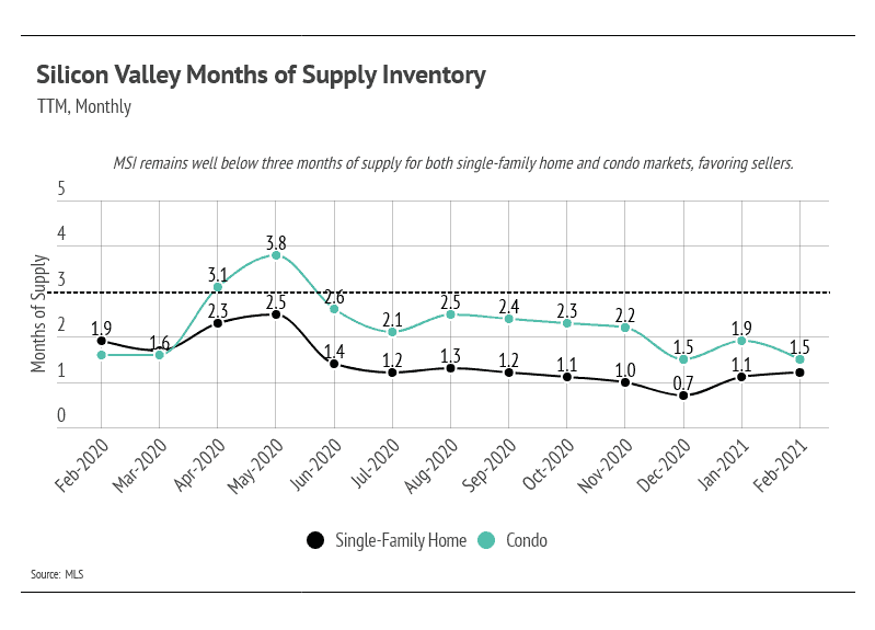 Market updates, Luxury condos, SF condos