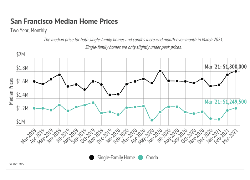 Market updates, Luxury condos, SF condos