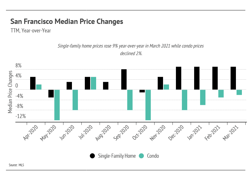 Market updates, Luxury condos, SF condos