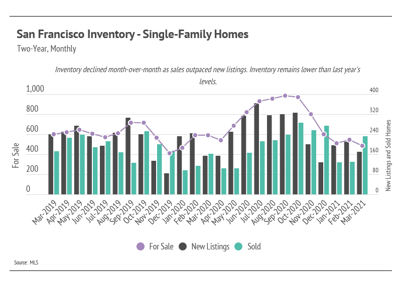 Market updates, Luxury condos, SF condos