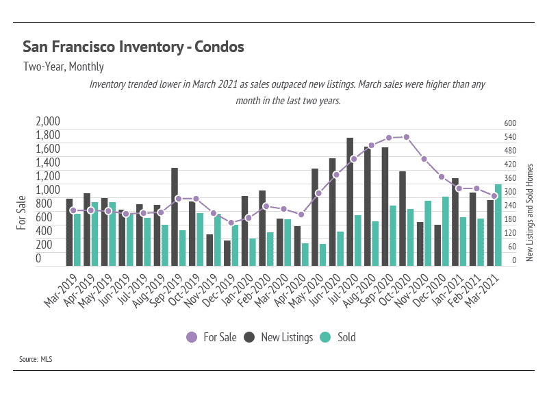 Market updates, Luxury condos, SF condos