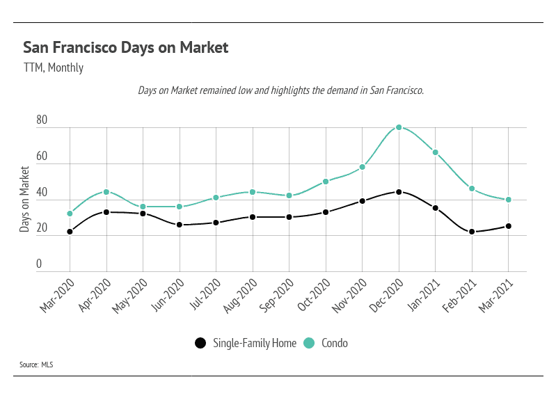 Market updates, Luxury condos, SF condos