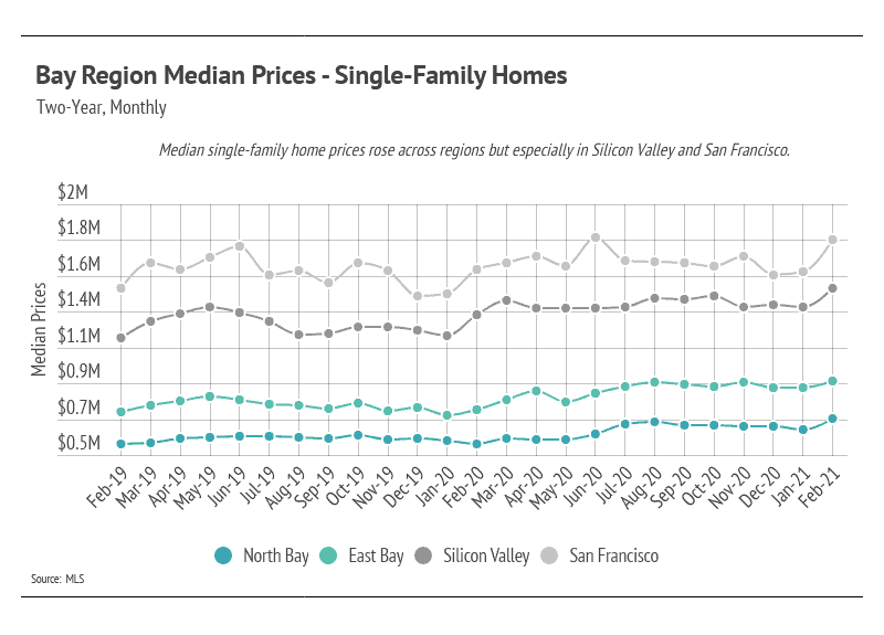 Market updates, Luxury condos, SF condos