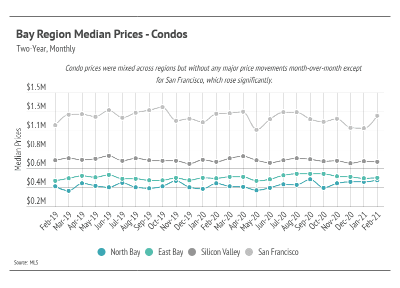 Market updates, Luxury condos, SF condos