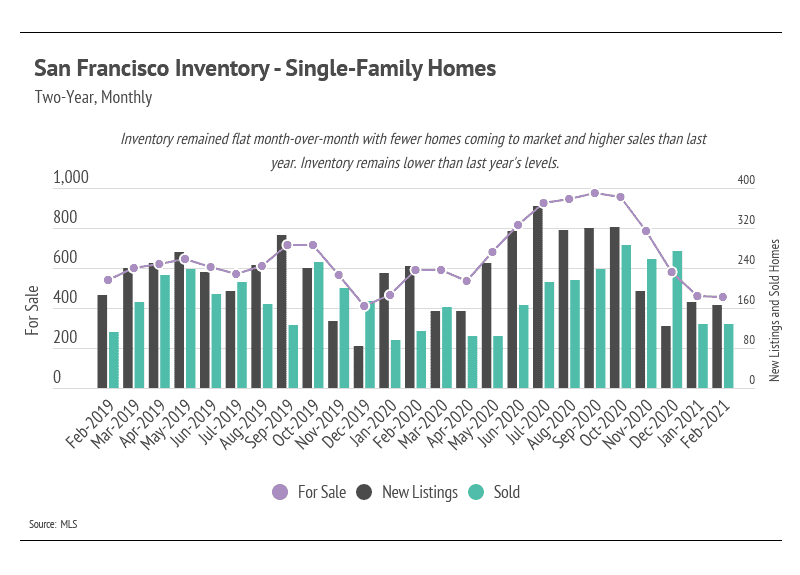 Market updates, Luxury condos, SF condos