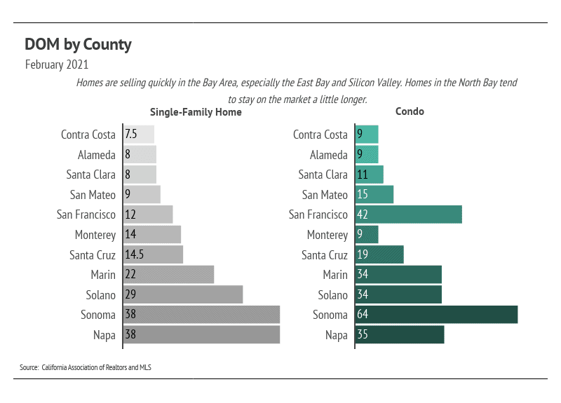 Market updates, Luxury condos, SF condos