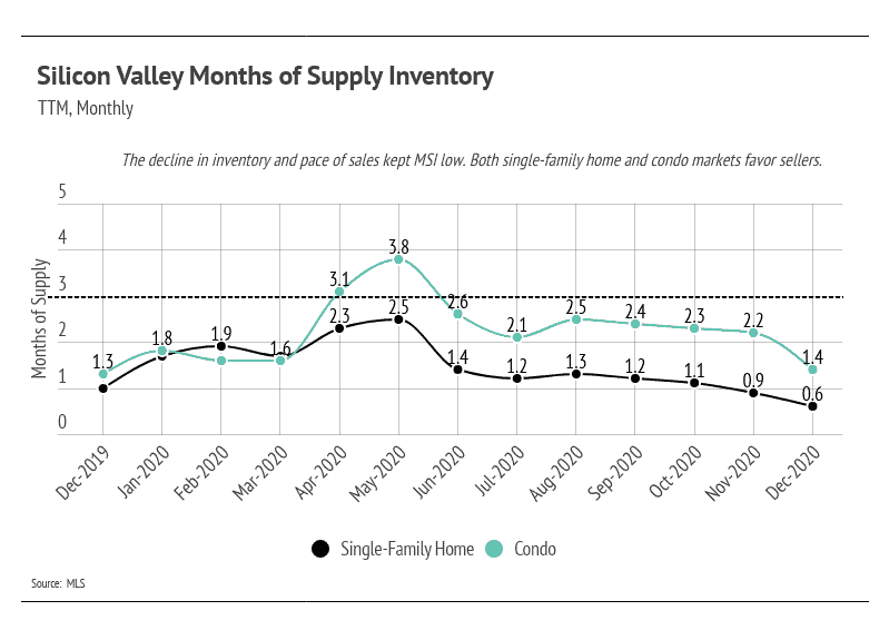 Market updates, Luxury condos, SF condos