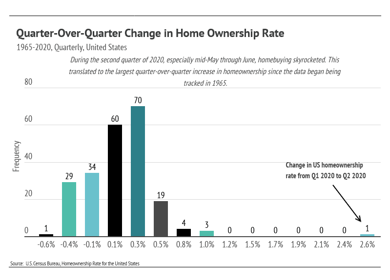 Market updates, Luxury condos, SF condos