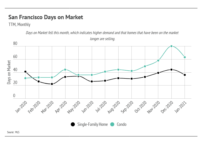 Market updates, Luxury condos, SF condos