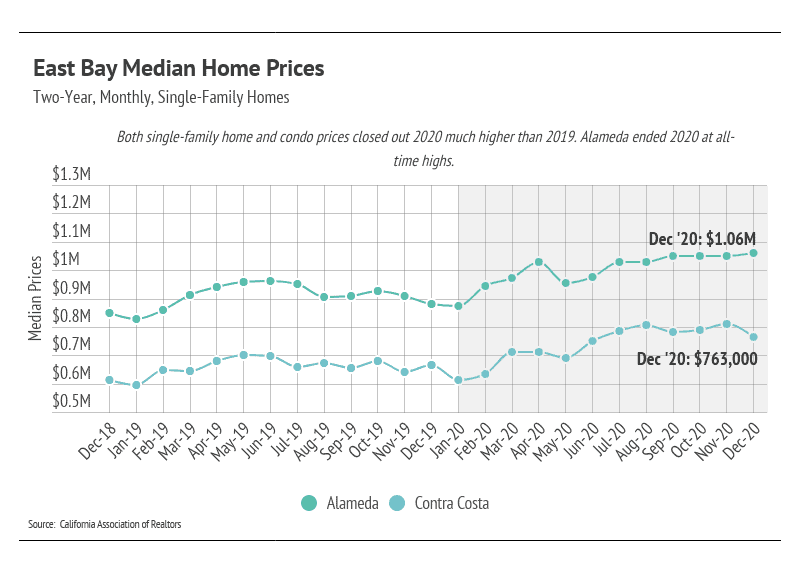 Market updates, Luxury condos, SF condos