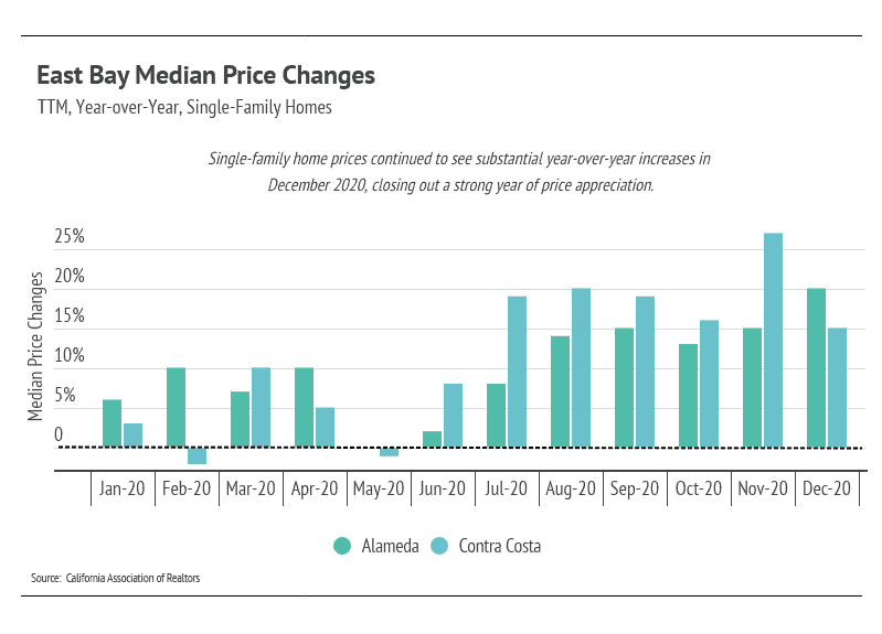 Market updates, Luxury condos, SF condos