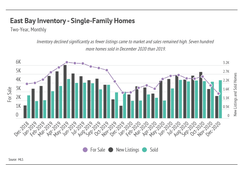 Market updates, Luxury condos, SF condos