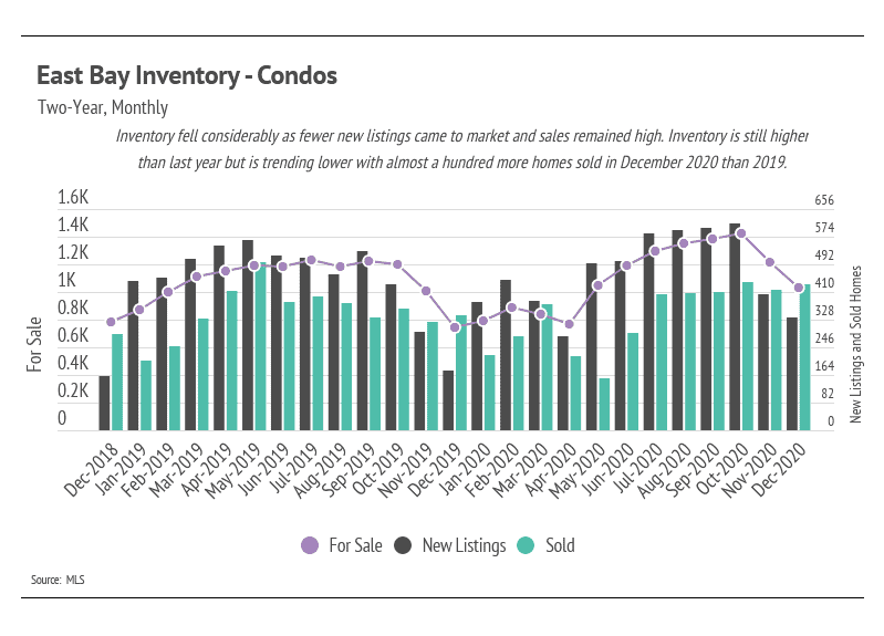 Market updates, Luxury condos, SF condos