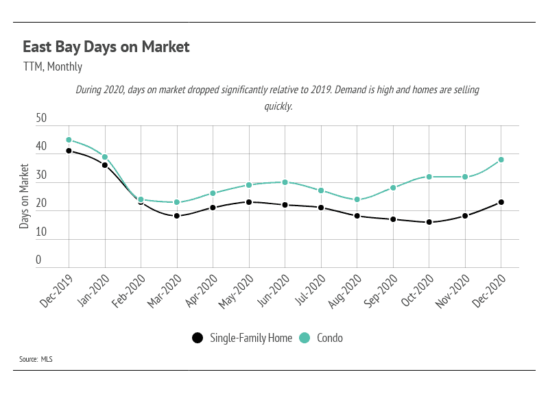 Market updates, Luxury condos, SF condos