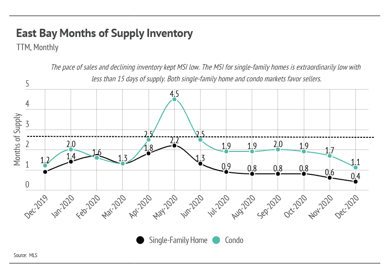 Market updates, Luxury condos, SF condos