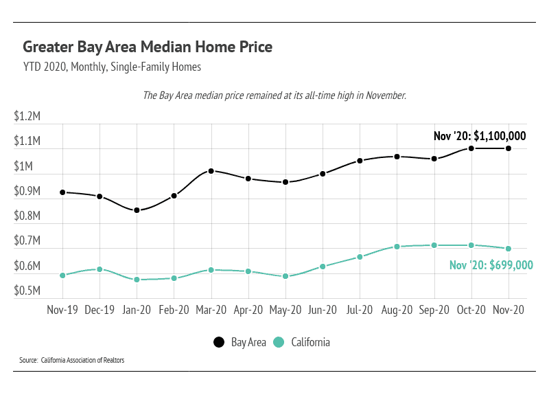 Market updates, Luxury condos, SF condos