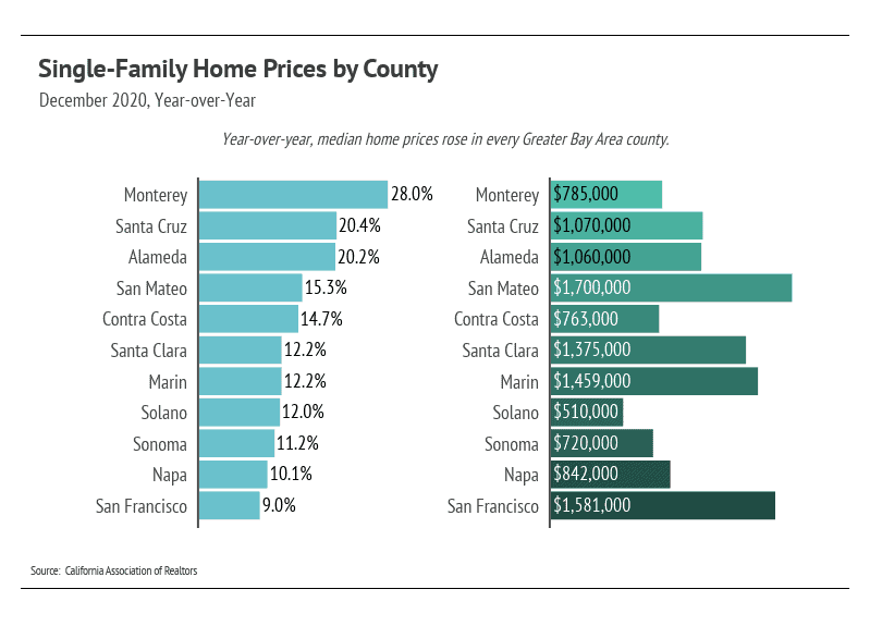 Market updates, Luxury condos, SF condos