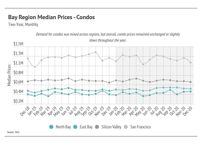 Market updates, Luxury condos, SF condos