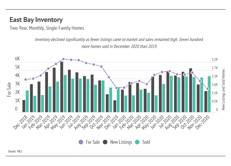 Market updates, Luxury condos, SF condos