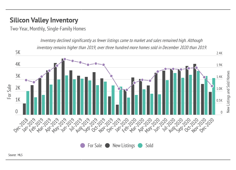 Market updates, Luxury condos, SF condos