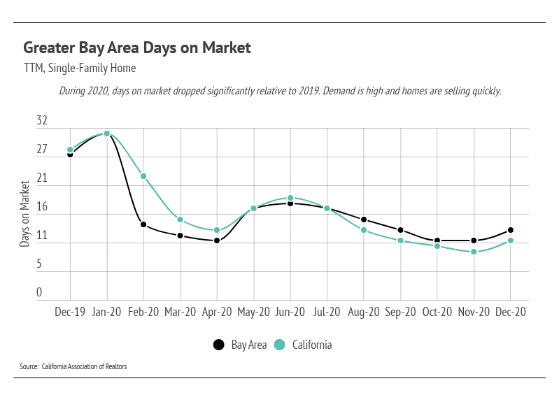 Market updates, Luxury condos, SF condos