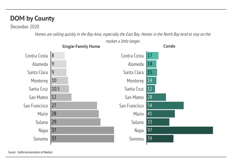 Market updates, Luxury condos, SF condos