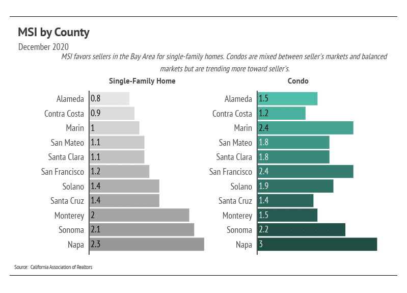 Market updates, Luxury condos, SF condos