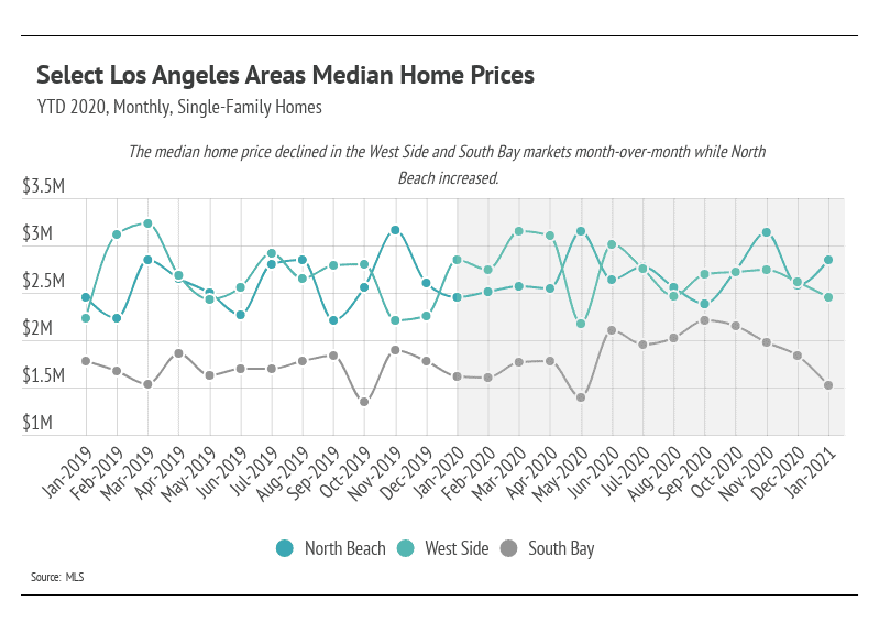 Market updates, Luxury condos, SF condos