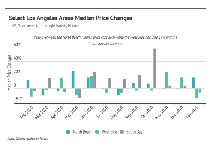 Market updates, Luxury condos, SF condos