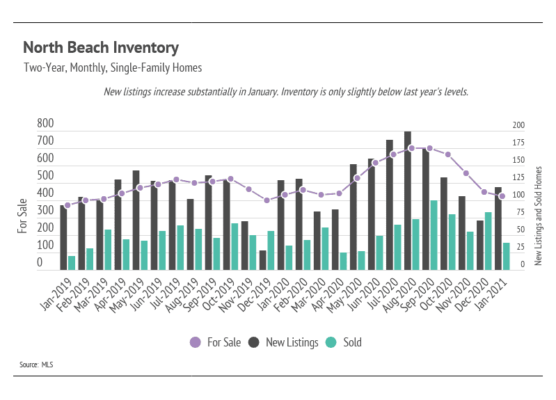 Market updates, Luxury condos, SF condos