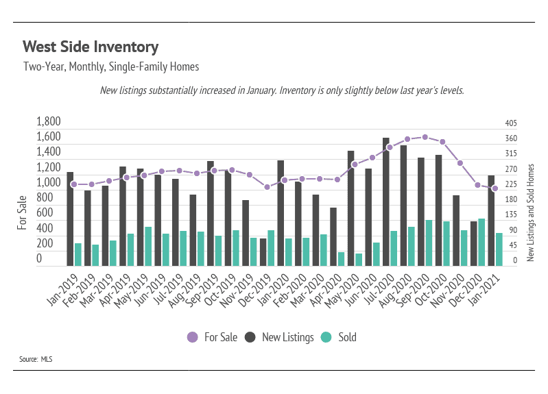 Market updates, Luxury condos, SF condos
