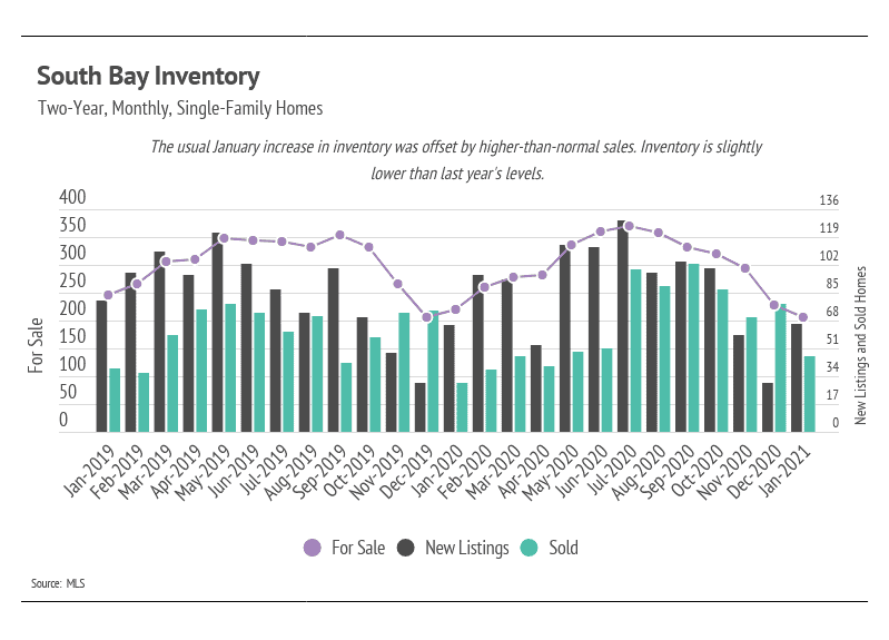 Market updates, Luxury condos, SF condos