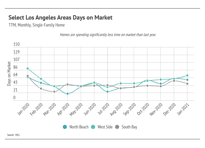 Market updates, Luxury condos, SF condos