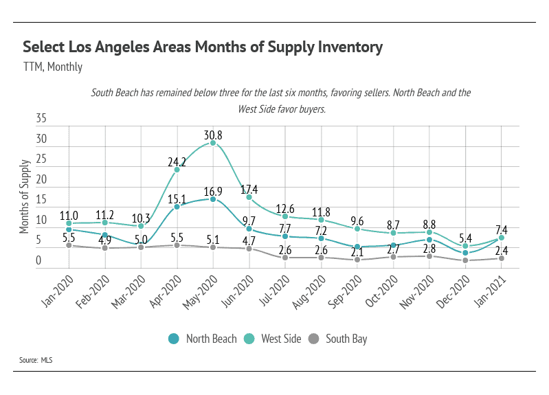 Market updates, Luxury condos, SF condos