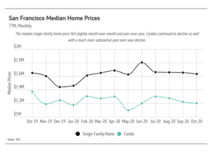 Market updates, Luxury condos, SF condos