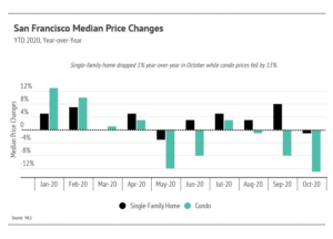 Market updates, Luxury condos, SF condos