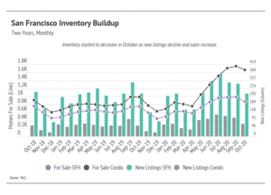 Market updates, Luxury condos, SF condos