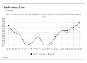 Market updates, Luxury condos, SF condos