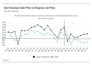 Market updates, Luxury condos, SF condos