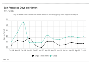 Market updates, Luxury condos, SF condos
